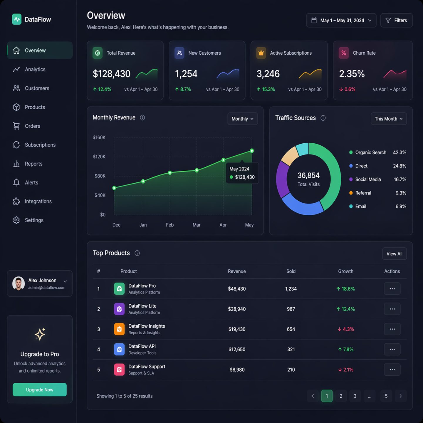 SaaS Dashboard Dark Mode
